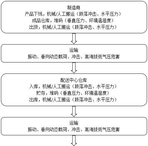 国际安全运输测试