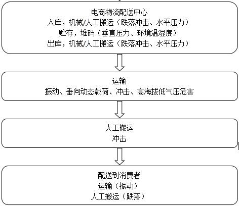 国际安全运输试验